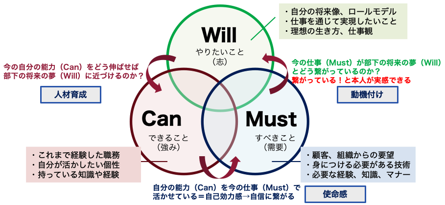 Will / Can / Must の3円ベン図